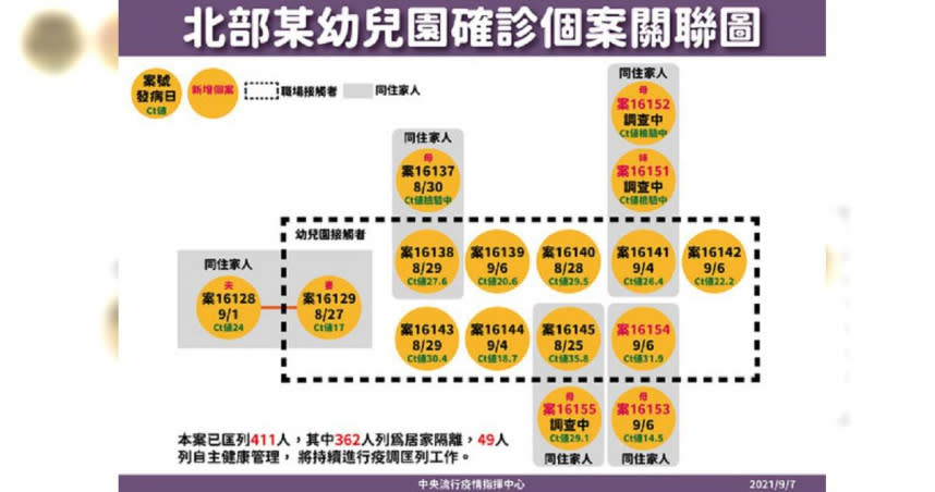 新北幼兒園確診個案關聯圖。（圖／指揮中心提供）