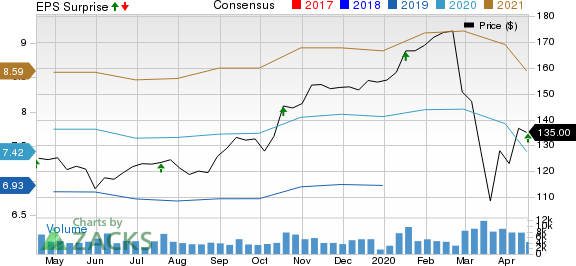 Kansas City Southern Price, Consensus and EPS Surprise