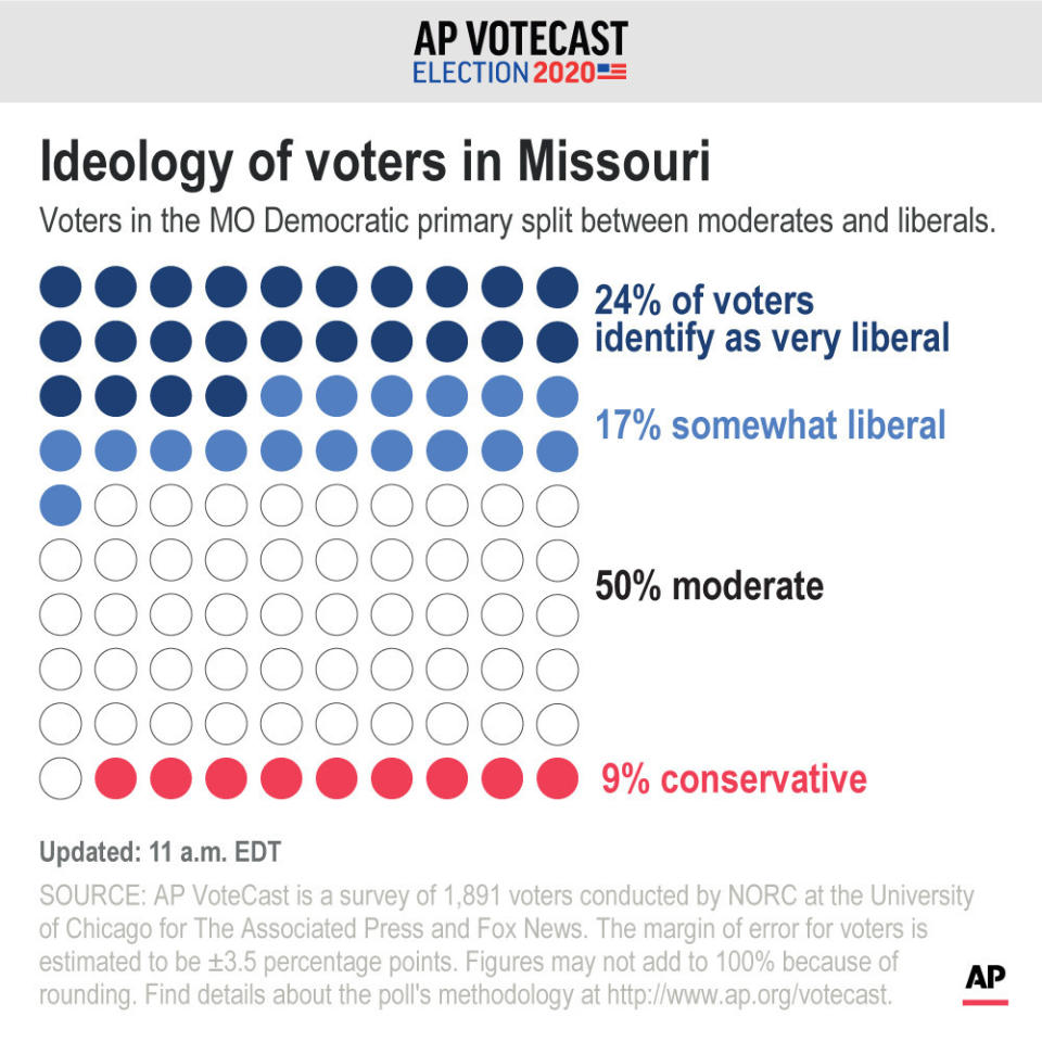 Results of VoteCast survey on self-described ideology of Missouri Democratic voters.;