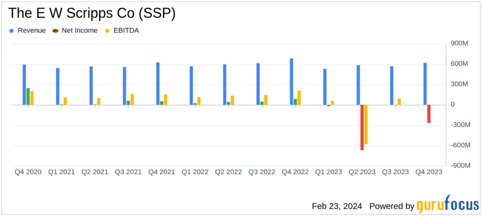 E W Scripps Co Reports Q4 Loss Amid Goodwill Impairment, Yet Sees Advertising Growth