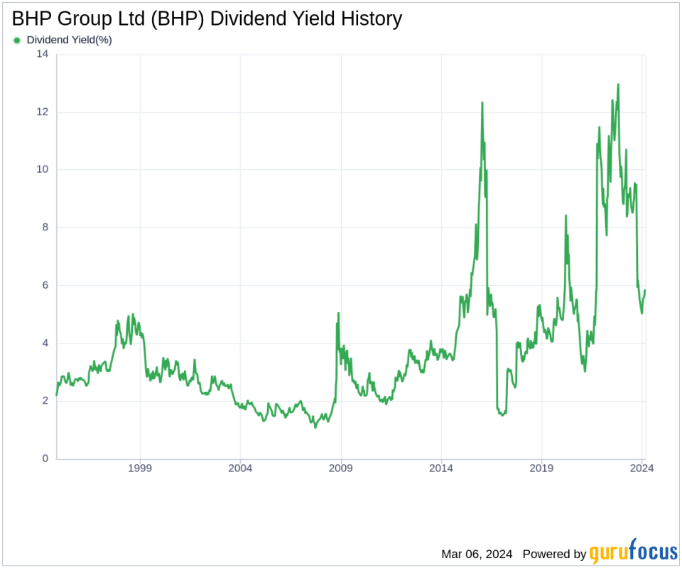 BHP Group Ltd's Dividend Analysis