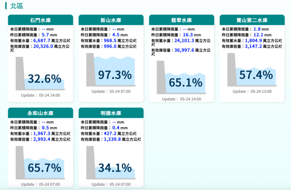 翡翠水庫進帳最多，5月20日蓄水量僅22308萬噸，今日已上升到24011萬噸，蓄水百分比也從60%上升至64%。   圖：翻攝自經濟部水利署官網