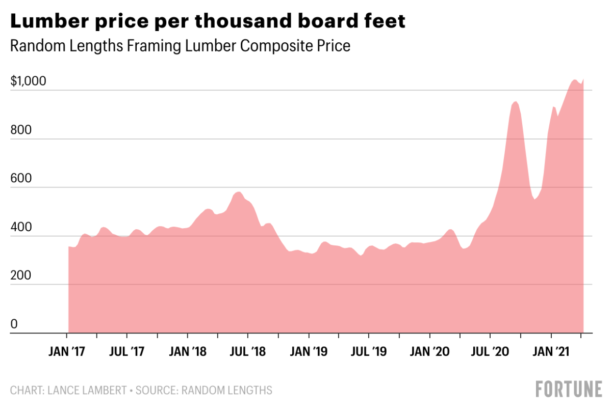 As the Price of Lumber Soars, Plastic Pallets Are Having a Moment