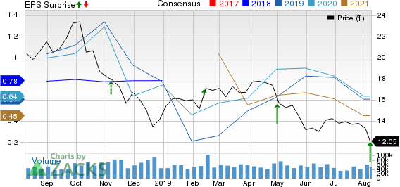 Marathon Oil Corporation Price, Consensus and EPS Surprise