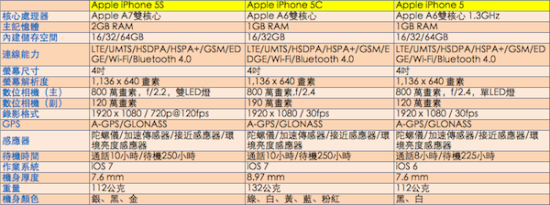 iPhone 5/5C/5S規格比較表