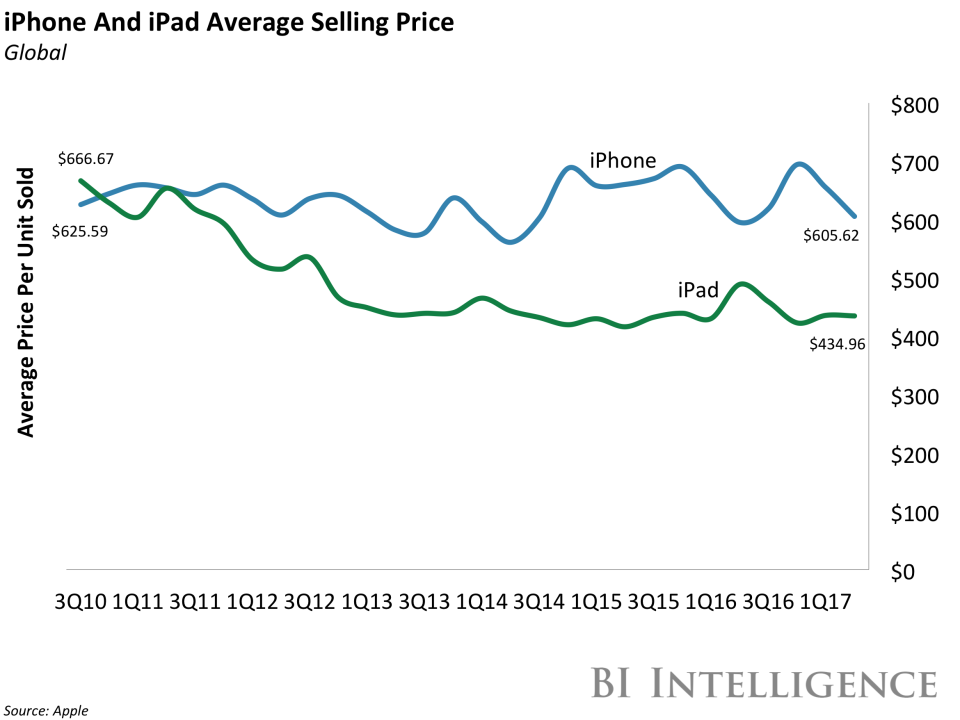 bii iphone ipad ASP 2q17