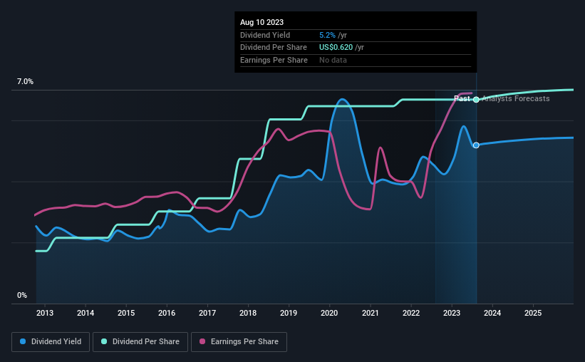 historic-dividend