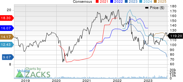 Celanese Corporation Price and Consensus