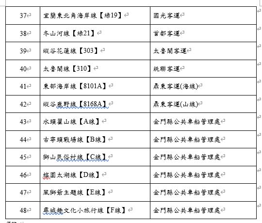 台灣好行暑假5折優惠路線一覽(3)。   圖：交通部觀光局／提供