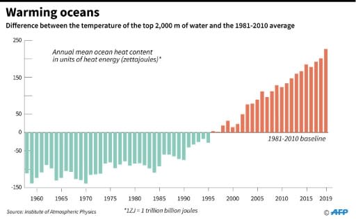 The difference between the annual mean temperature of the top 2,000 metres of ocean and the average temperature for 1981-2010