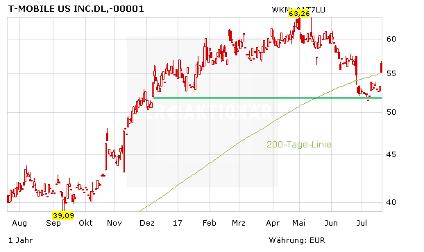 Telekom profitiert dank Bomben-Zahlen von T-Mobile US