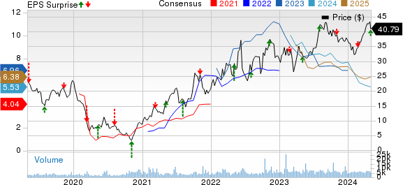 Northern Oil and Gas, Inc. Price, Consensus and EPS Surprise