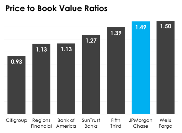 A bar chart comparing seven banks' price-to-book value ratios.