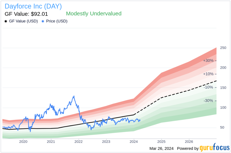 Dayforce Inc (DAY) EVP, COO Christopher Armstrong Sells 60,000 Shares