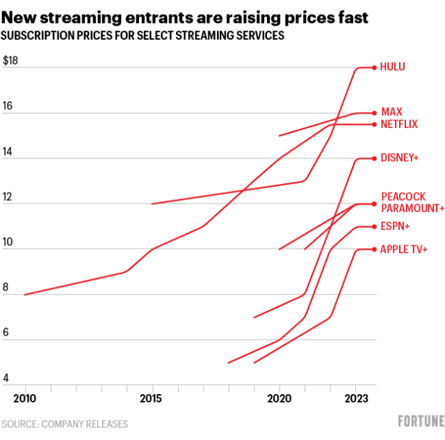 Here's How Much More You Have To Pay For Streaming Services