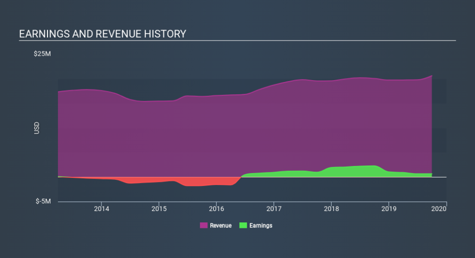 AMEX:AMS Income Statement, January 11th 2020