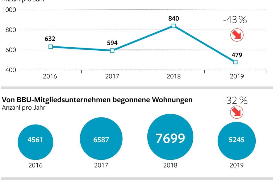 Investitionen der Berliner Genossenschaften<span class="copyright">Babette Ackermann-Reiche / bm infografik</span>