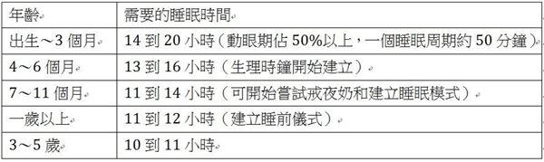 （表格製作／台北醫學大學小兒科醫師張璽）