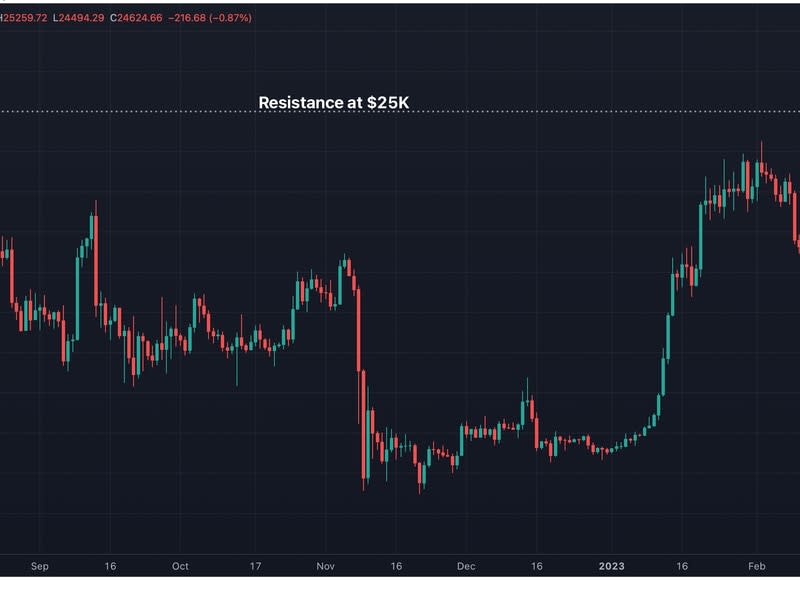 Bitcoin's rally stops at $25,000, the level that capped the August 2022 rejection.