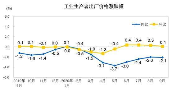 資料來源:中國統計局