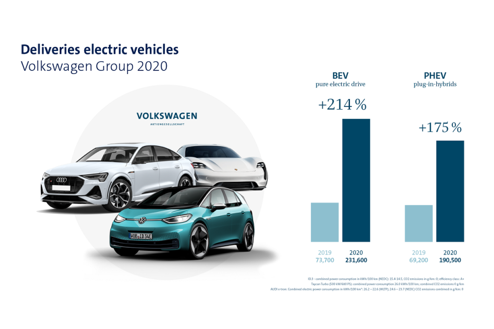 VWAG_Absatz_Elektroautos_2020_Grafik_EN_1920x1080.png