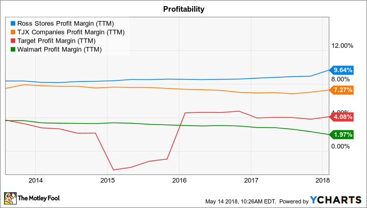 ROST Profit Margin (TTM) Chart