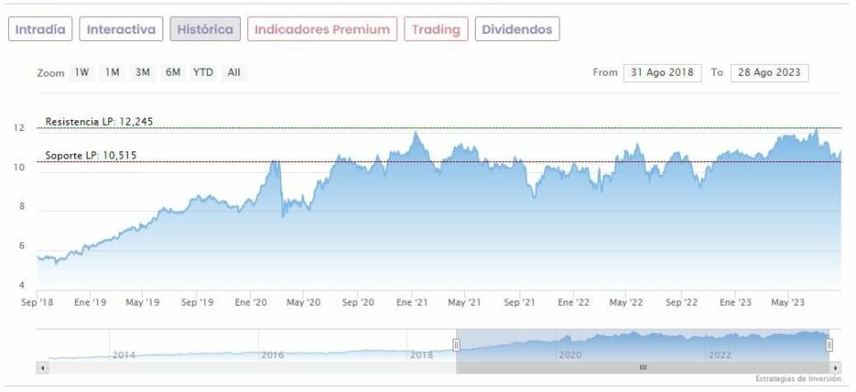 La cartera de los 5 grandes del Ibex 35: ¿De dónde vienen y a dónde van?