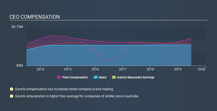 ASX:ARU CEO Compensation May 3rd 2020