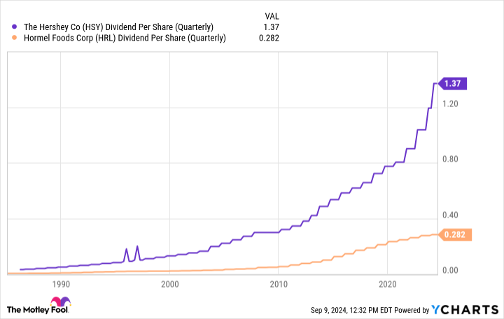 HSY Dividend Per Share (Quarterly) Chart