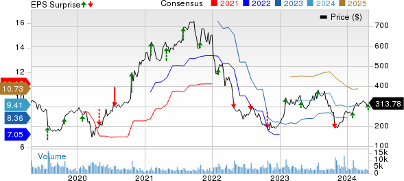 Align Technology, Inc. Price, Consensus and EPS Surprise