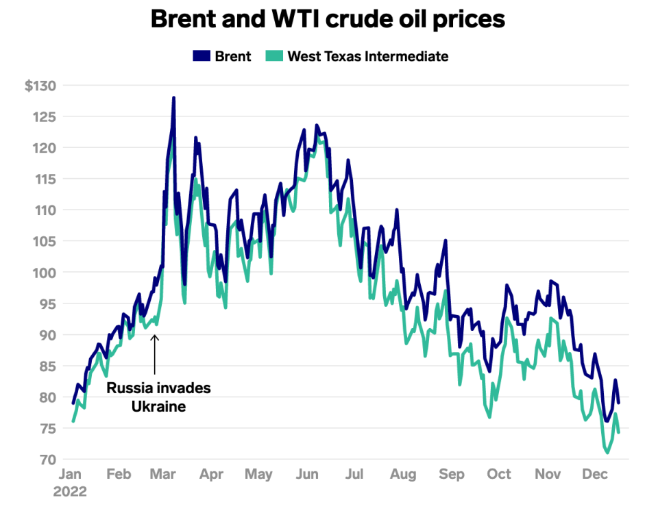  - Copyright: Diagramm: Andy Kiersz/Business Insider  Quelle: Yahoo Finance