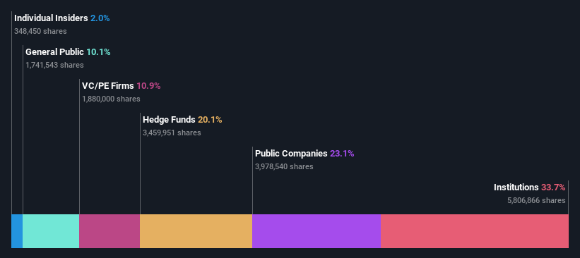 ownership-breakdown