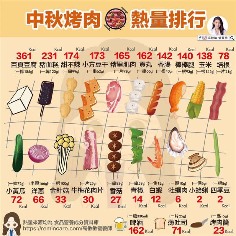 營養師高敏敏整理出烤肉食材熱量排行。（圖／高敏敏提供）