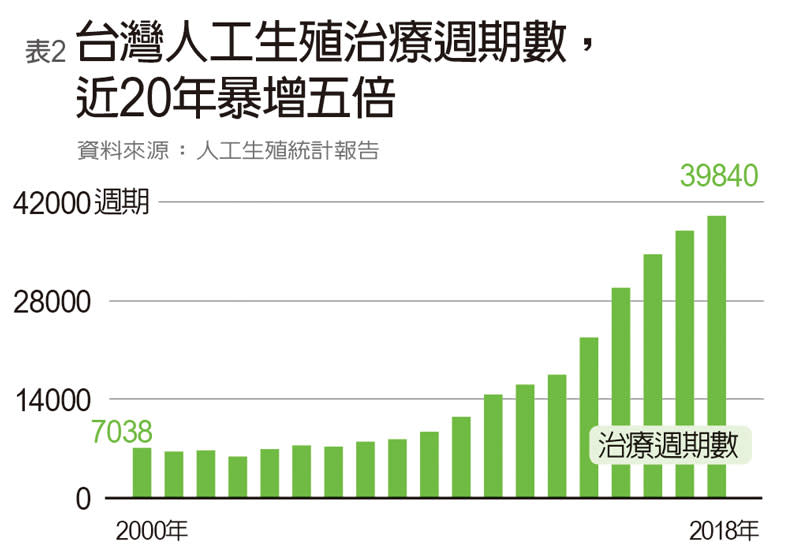 好難生！人工生殖治療近年暴增。