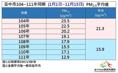 台中市一０四至一一一年同期PM2.5平均值。（記者徐義雄攝）