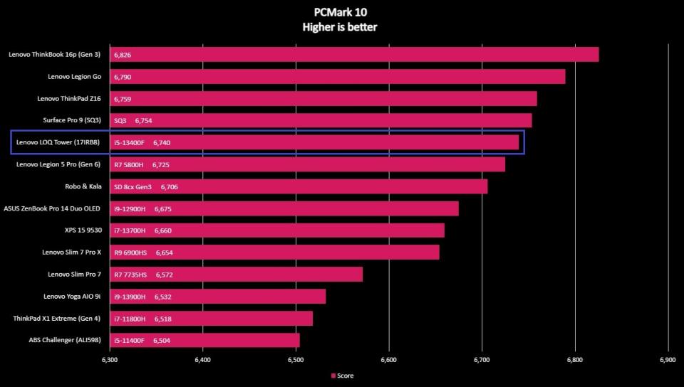 Graph of Lenovo LOQ Tower (17IRB8) benchmark scores compared to close competitors.