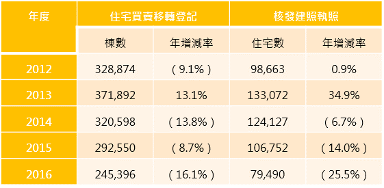 近5年買賣量與核發建照量／近5年買賣量與核發建照量紛紛下滑，但等同供給量降低，今年房市有望穩步增長。（資料來源：內政部統計月報）