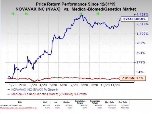 price chart for NVAX