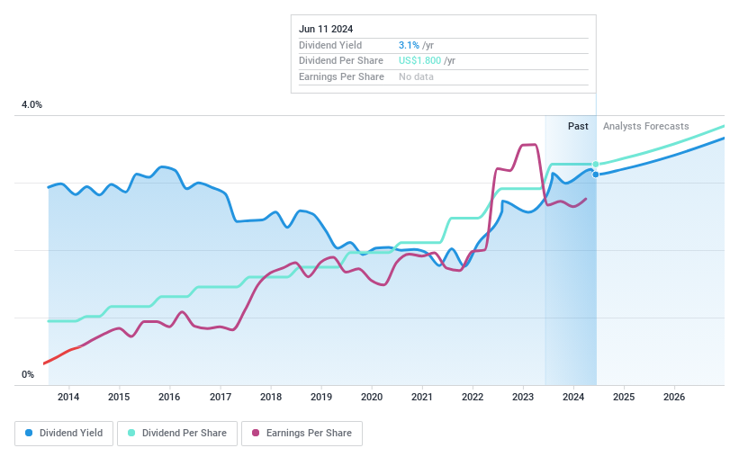 NYSE:TRNO Dividend History as at Jun 2024