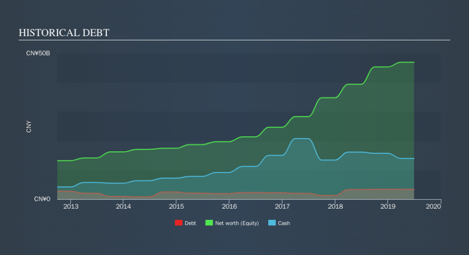 SEHK:175 Historical Debt, September 24th 2019