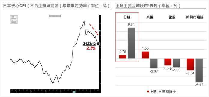 資料來源：Bloomberg；資料日期：2024/01/19 。*各區域股市採MSCI系列指數，原幣計價。投資人無法直接投資指數，本資料僅為市場歷史數值統計概況說明，非基金績效表現之預測。 