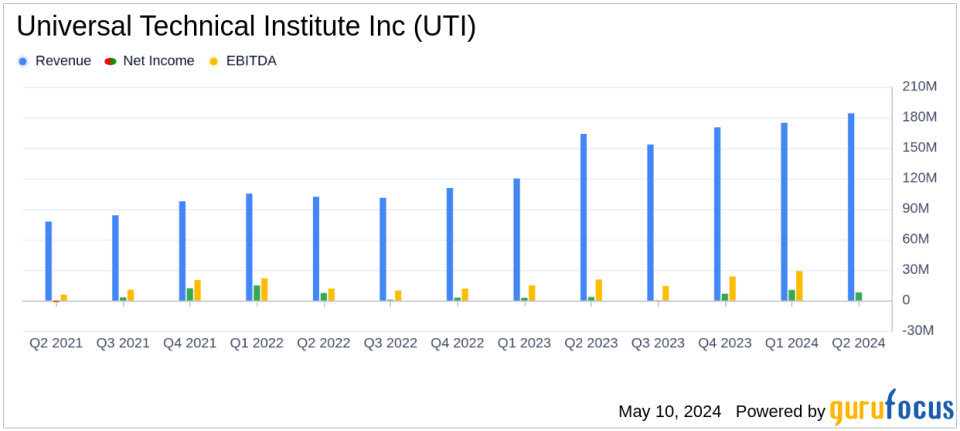 Universal Technical Institute Surpasses Analyst Revenue Forecasts with Strong Fiscal Q2 Performance