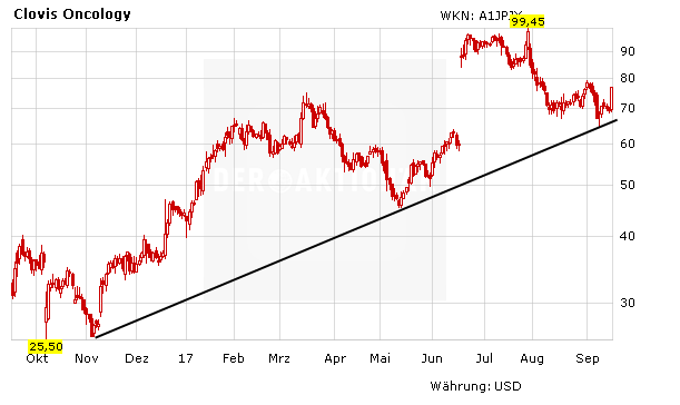 Clovis Oncology hebt ab: Übernahmegerüchte!