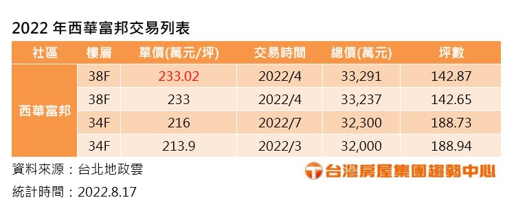 2022年西華富邦交易情況。圖/台灣房屋提供