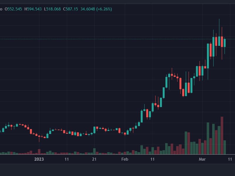 KWENTA tokens have surged several multiples in the past few weeks. (DEXTools)