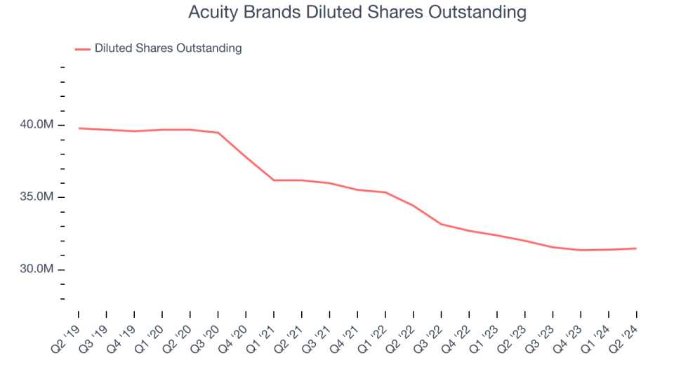 Acuity Brands Diluted Shares Outstanding