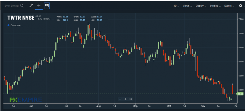 TWTR stock chart. Source: FXEMPIRE