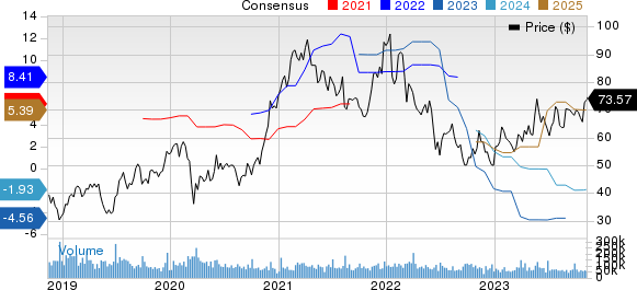 Micron Technology, Inc. Price and Consensus