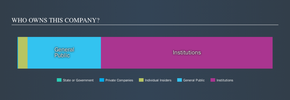 NasdaqGS:NVDA Ownership Summary, November 11th 2019