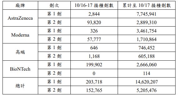 疫苗接種累積人次。   圖：指揮中心／提供